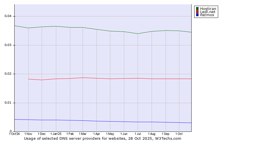 Historical trends in the usage of Hostiran vs. Ledl.net vs. Patmos