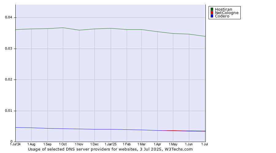 Historical trends in the usage of Hostiran vs. NetCologne vs. Codero