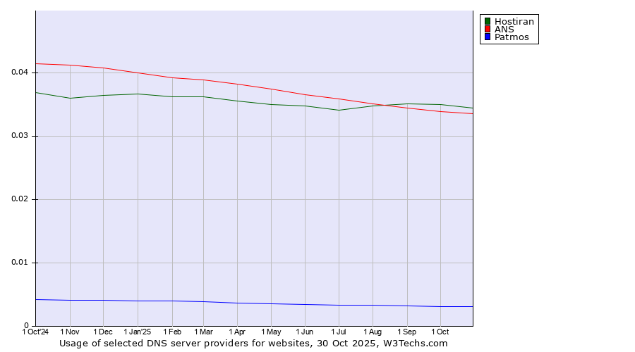 Historical trends in the usage of Hostiran vs. ANS vs. Patmos