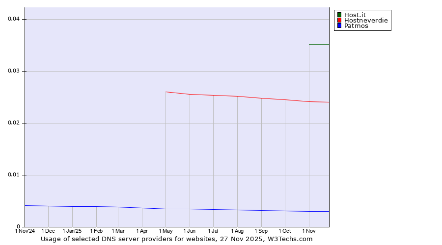 Historical trends in the usage of Host.it vs. Hostneverdie vs. Patmos