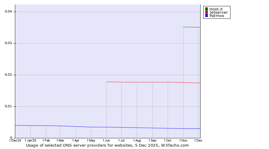 Historical trends in the usage of Host.it vs. Jetserver vs. Patmos