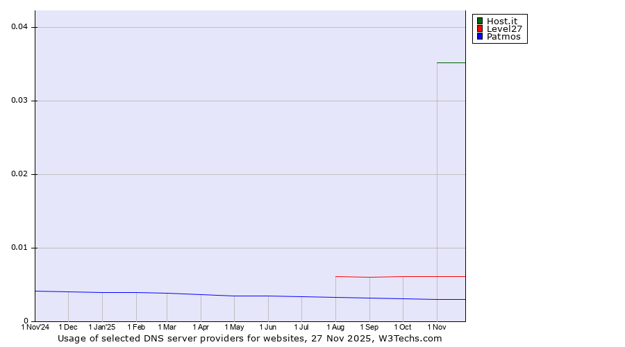 Historical trends in the usage of Host.it vs. Level27 vs. Patmos