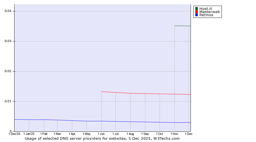 Historical trends in the usage of Host.it vs. Masterweb vs. Patmos