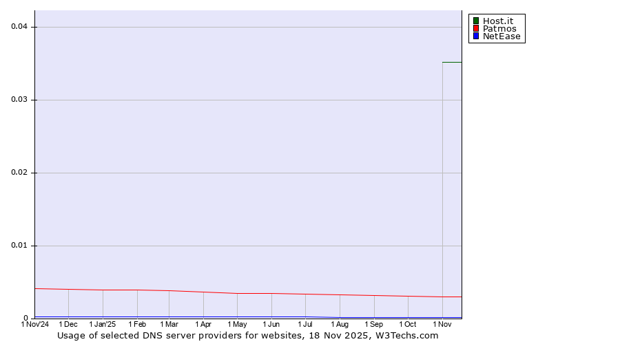 Historical trends in the usage of Host.it vs. Patmos vs. NetEase