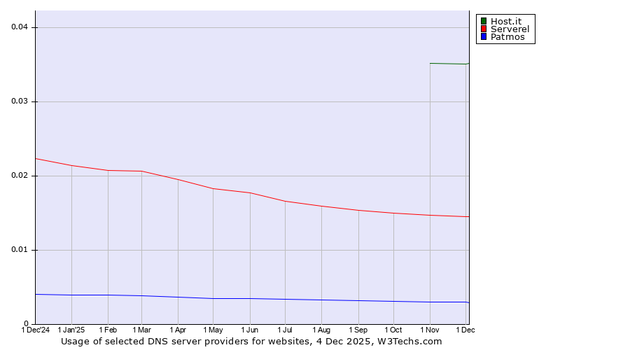 Historical trends in the usage of Host.it vs. Serverel vs. Patmos