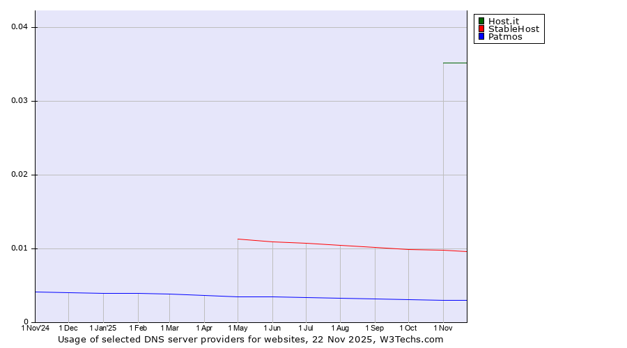 Historical trends in the usage of Host.it vs. StableHost vs. Patmos