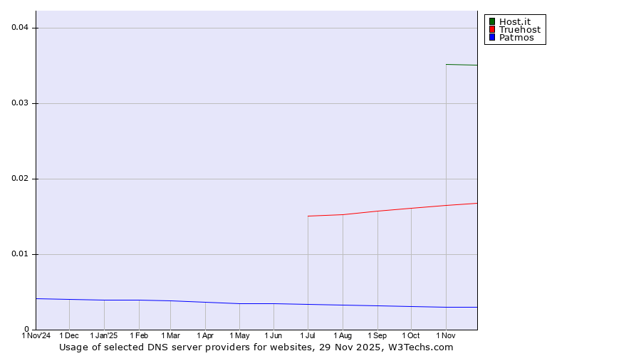 Historical trends in the usage of Host.it vs. Truehost vs. Patmos