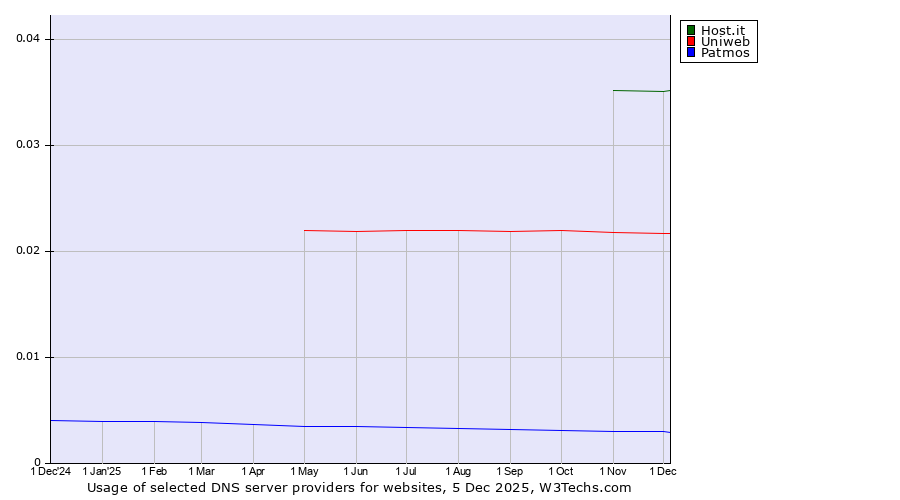 Historical trends in the usage of Host.it vs. Uniweb vs. Patmos