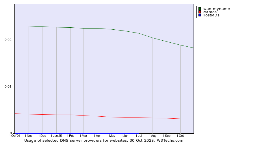 Historical trends in the usage of iwantmyname vs. Patmos vs. HostMDs