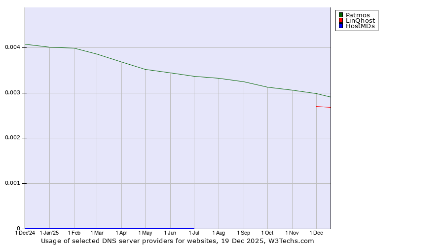 Historical trends in the usage of Patmos vs. LinQhost vs. HostMDs