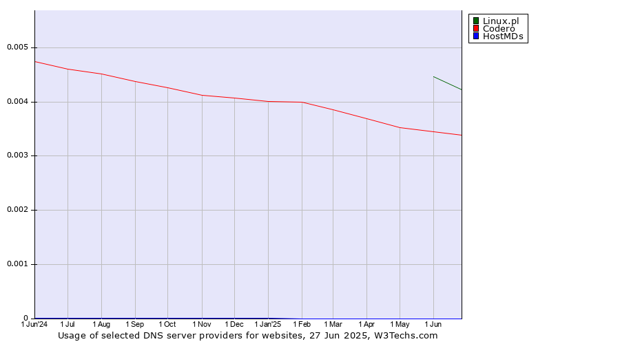 Historical trends in the usage of Linux.pl vs. Codero vs. HostMDs