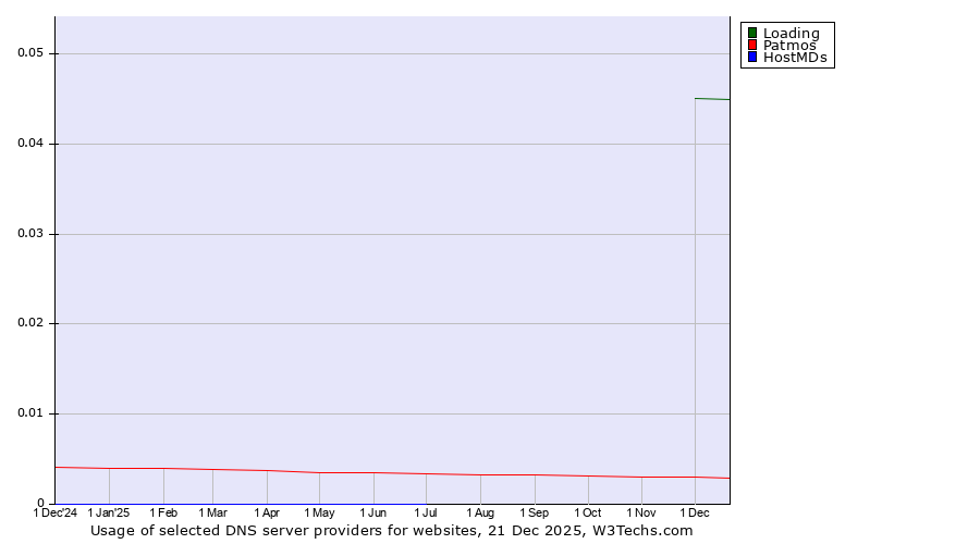 Historical trends in the usage of Loading vs. Patmos vs. HostMDs