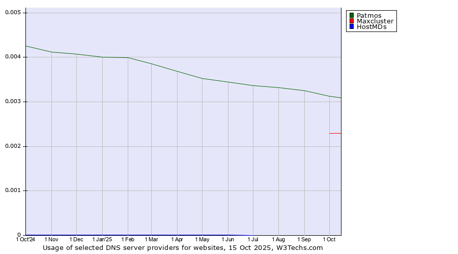Historical trends in the usage of Patmos vs. Maxcluster vs. HostMDs