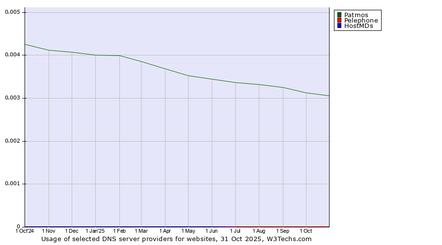 Historical trends in the usage of Patmos vs. Pelephone vs. HostMDs