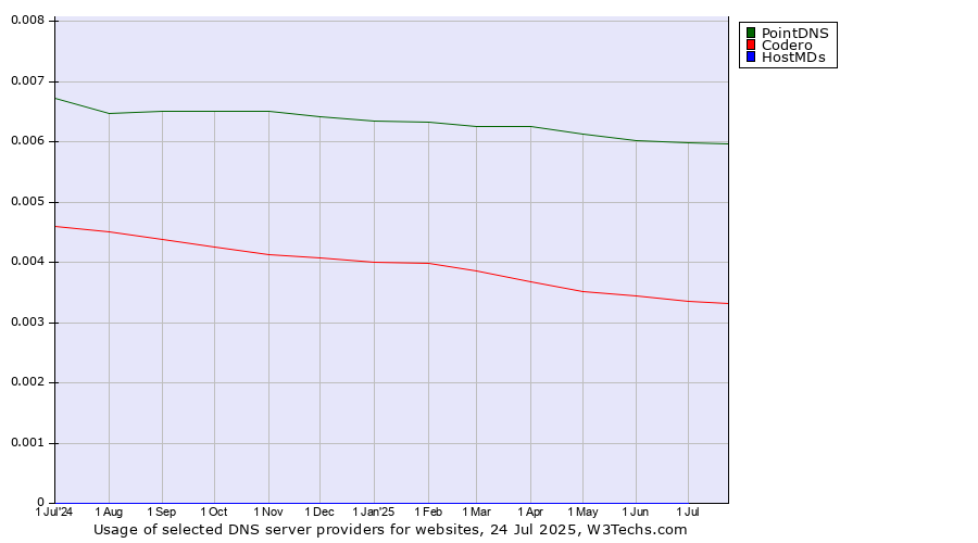 Historical trends in the usage of PointDNS vs. Codero vs. HostMDs
