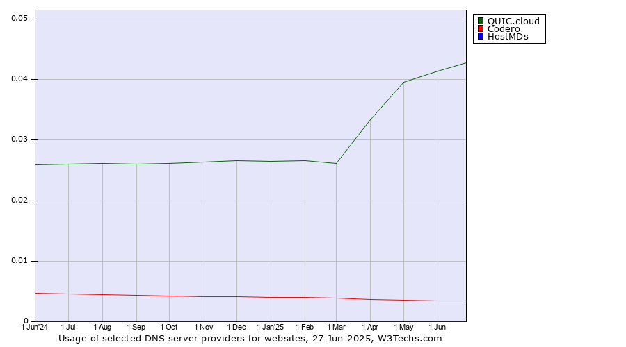 Historical trends in the usage of QUIC.cloud vs. Codero vs. HostMDs