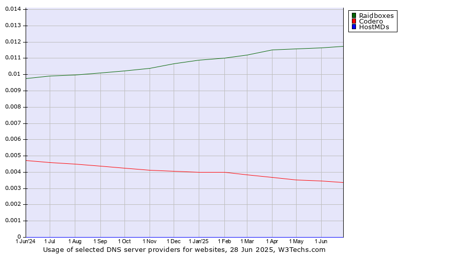 Historical trends in the usage of Raidboxes vs. Codero vs. HostMDs