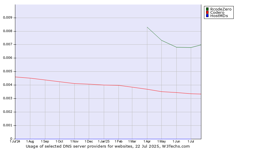 Historical trends in the usage of RcodeZero vs. Codero vs. HostMDs