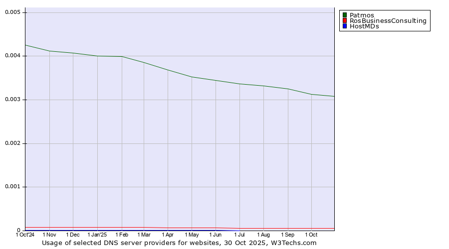 Historical trends in the usage of Patmos vs. RosBusinessConsulting vs. HostMDs