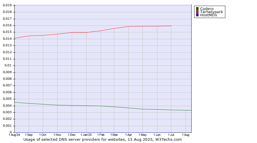 Historical trends in the usage of Tárhelypark vs. Codero vs. HostMDs