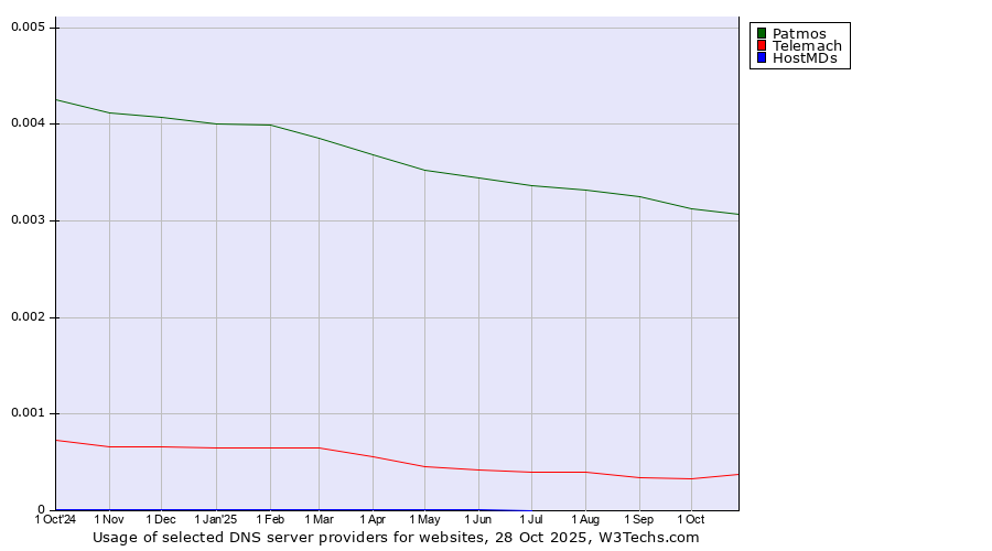 Historical trends in the usage of Patmos vs. Telemach vs. HostMDs