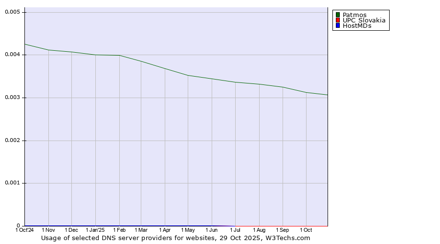 Historical trends in the usage of Patmos vs. UPC Slovakia vs. HostMDs