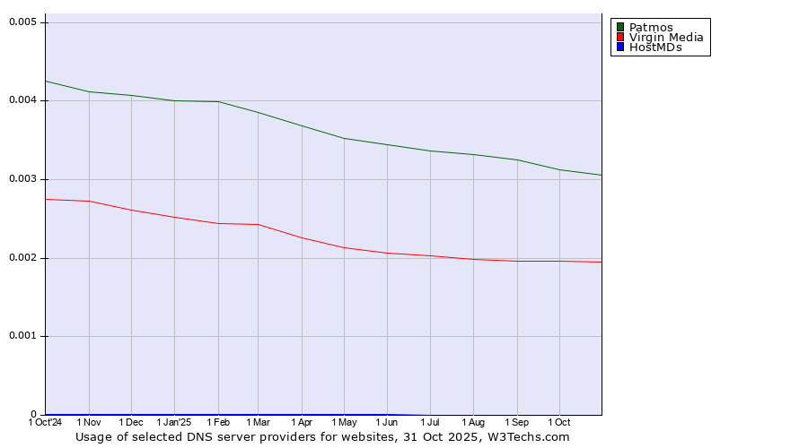 Historical trends in the usage of Patmos vs. Virgin Media vs. HostMDs
