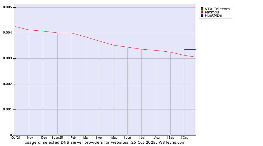 Historical trends in the usage of VTX Telecom vs. Patmos vs. HostMDs