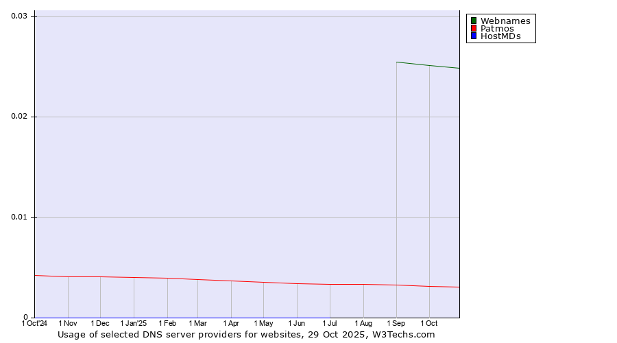 Historical trends in the usage of Webnames vs. Patmos vs. HostMDs