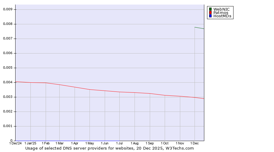 Historical trends in the usage of WebNIC vs. Patmos vs. HostMDs