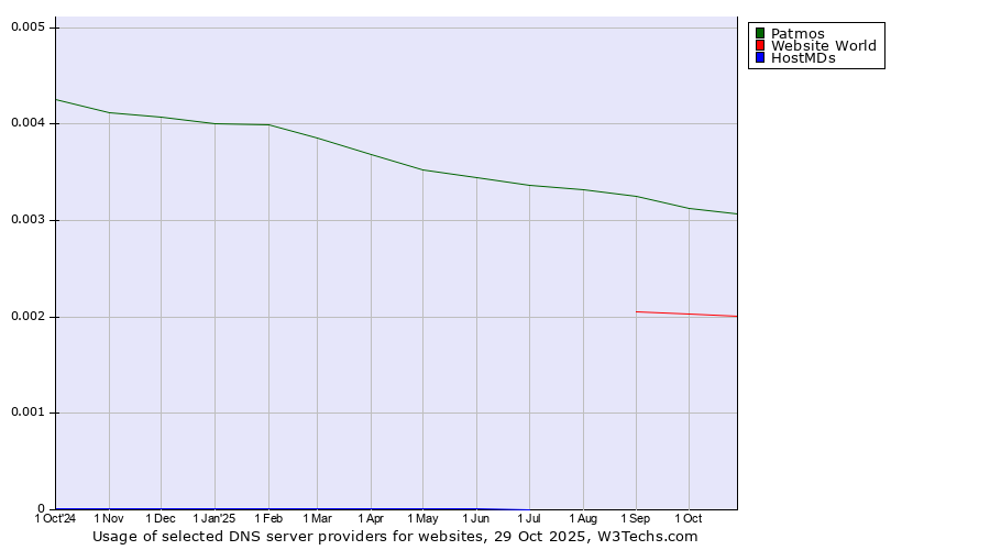 Historical trends in the usage of Patmos vs. Website World vs. HostMDs