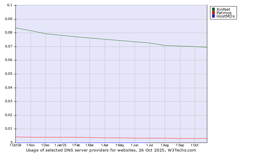 Historical trends in the usage of XinNet vs. Patmos vs. HostMDs