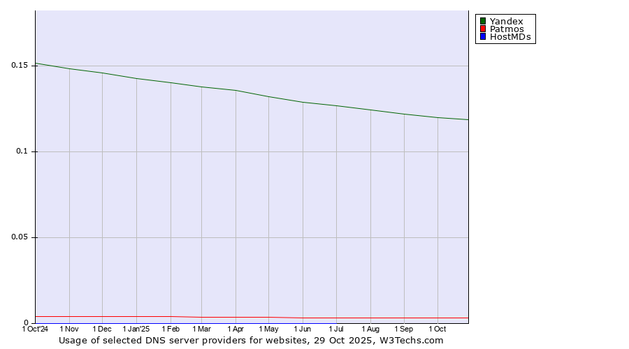 Historical trends in the usage of Yandex vs. Patmos vs. HostMDs