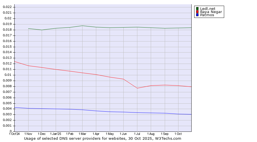 Historical trends in the usage of Ledl.net vs. Raya Negar vs. Patmos