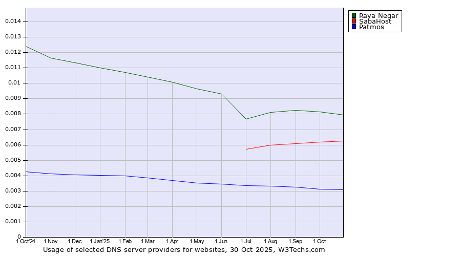 Historical trends in the usage of Raya Negar vs. SabaHost vs. Patmos