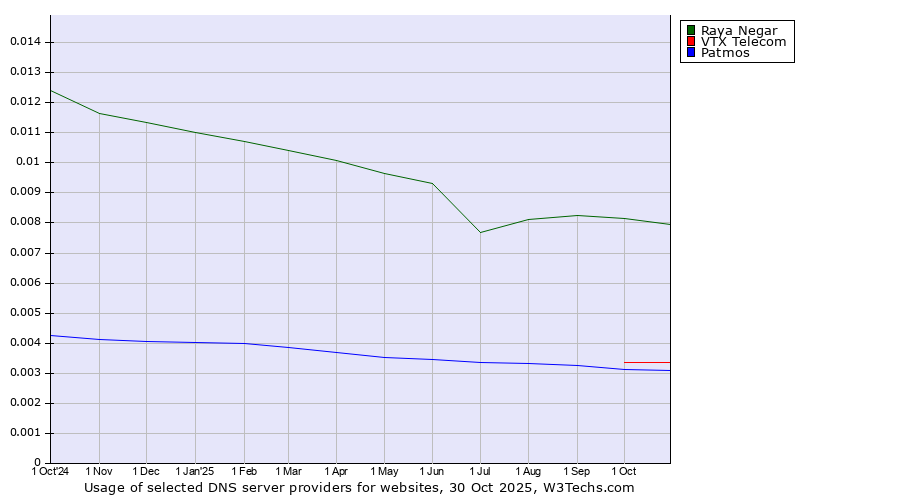 Historical trends in the usage of Raya Negar vs. VTX Telecom vs. Patmos