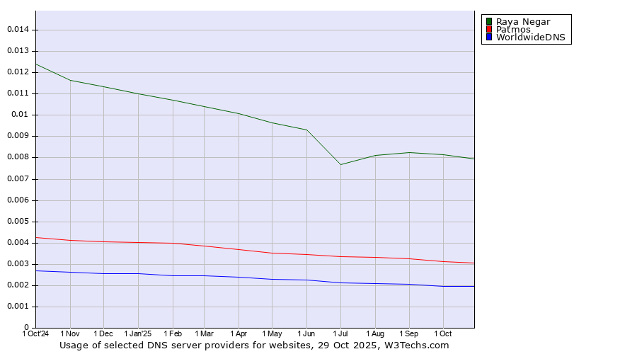 Historical trends in the usage of Raya Negar vs. Patmos vs. WorldwideDNS