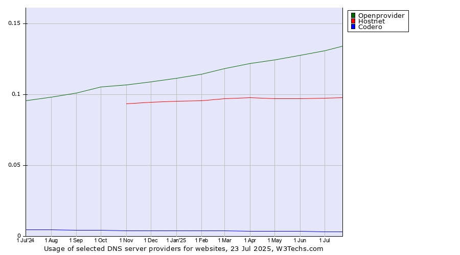 Historical trends in the usage of Openprovider vs. Hostnet vs. Codero