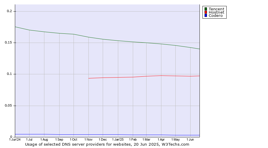 Historical trends in the usage of Tencent vs. Hostnet vs. Codero
