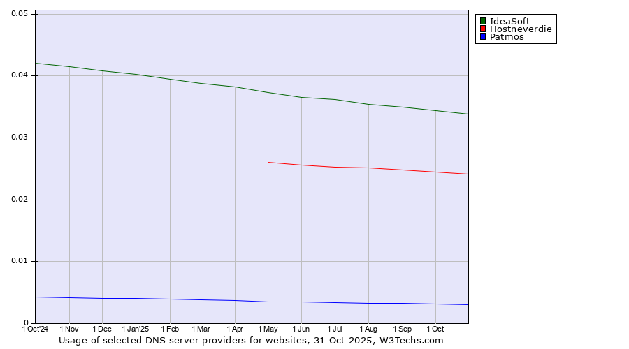Historical trends in the usage of IdeaSoft vs. Hostneverdie vs. Patmos
