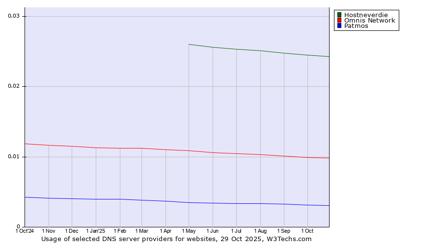 Historical trends in the usage of Hostneverdie vs. Omnis Network vs. Patmos