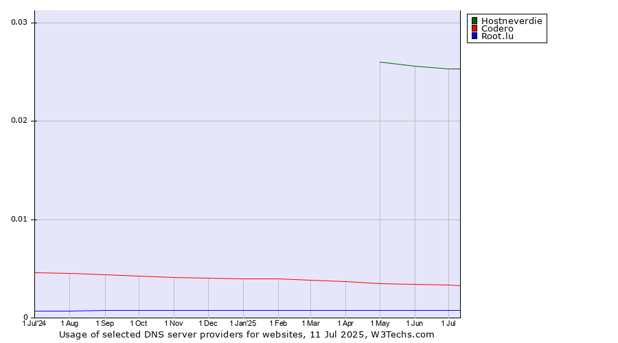 Historical trends in the usage of Hostneverdie vs. Codero vs. Root.lu