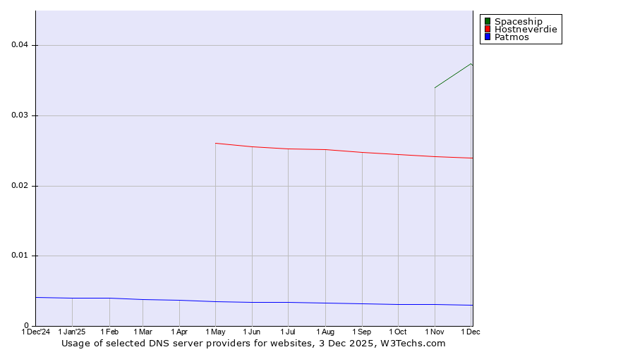 Historical trends in the usage of Spaceship vs. Hostneverdie vs. Patmos