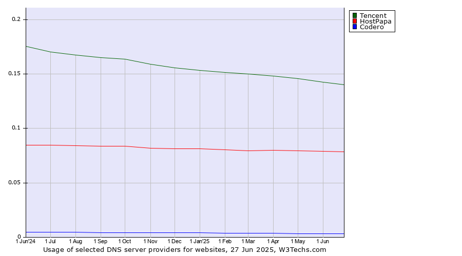 Historical trends in the usage of Tencent vs. HostPapa vs. Codero