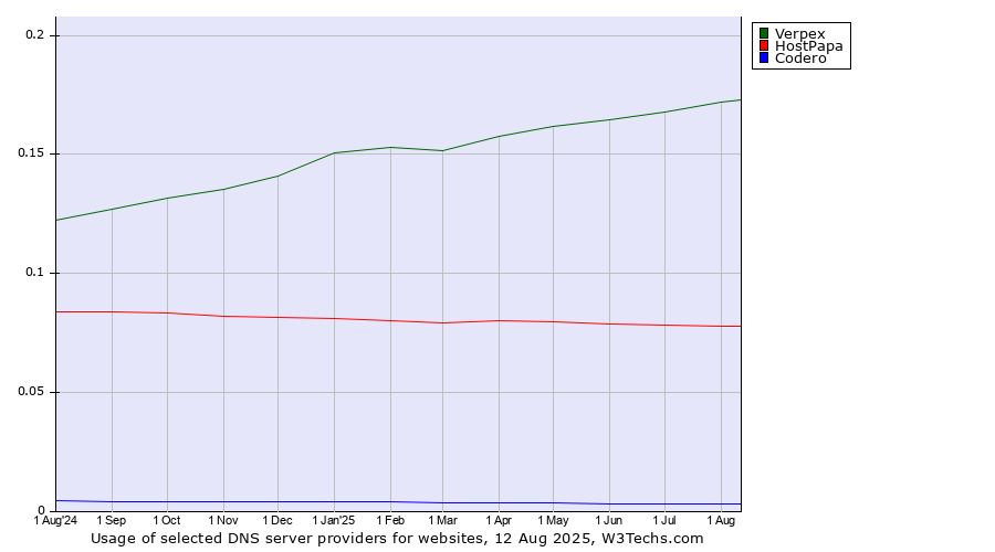 Historical trends in the usage of Verpex vs. HostPapa vs. Codero