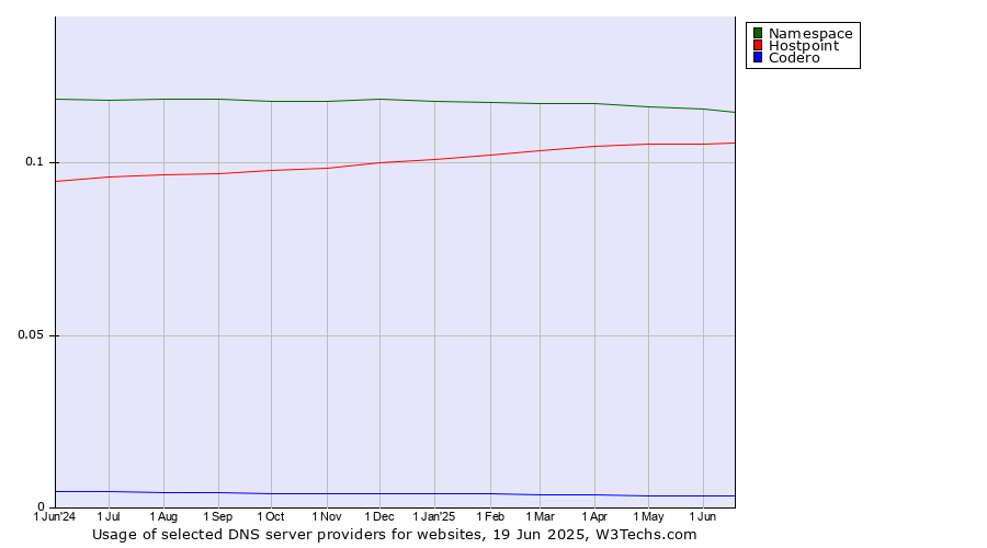 Historical trends in the usage of Namespace vs. Hostpoint vs. Codero