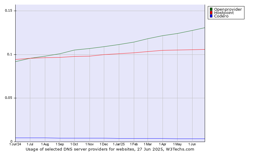 Historical trends in the usage of Openprovider vs. Hostpoint vs. Codero