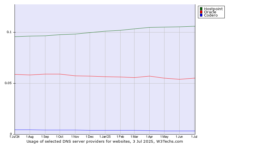Historical trends in the usage of Hostpoint vs. Oracle vs. Codero