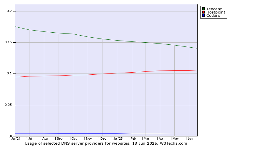 Historical trends in the usage of Tencent vs. Hostpoint vs. Codero