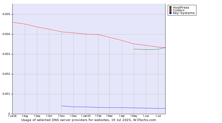 Historical trends in the usage of Codero vs. HostPress vs. Key-Systems